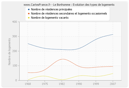 Le Bonhomme : Evolution des types de logements